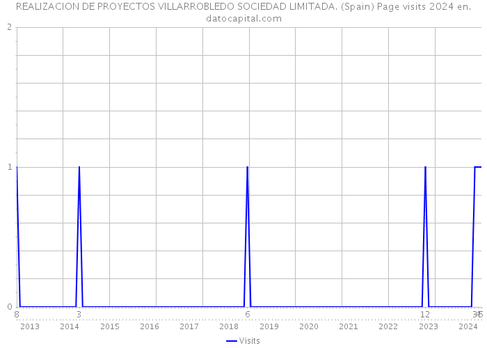 REALIZACION DE PROYECTOS VILLARROBLEDO SOCIEDAD LIMITADA. (Spain) Page visits 2024 