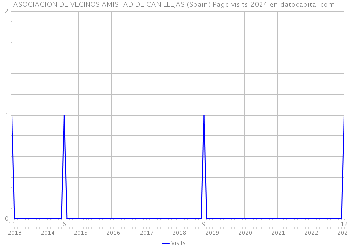 ASOCIACION DE VECINOS AMISTAD DE CANILLEJAS (Spain) Page visits 2024 