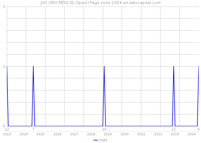 JVC ORO PESO SL (Spain) Page visits 2024 