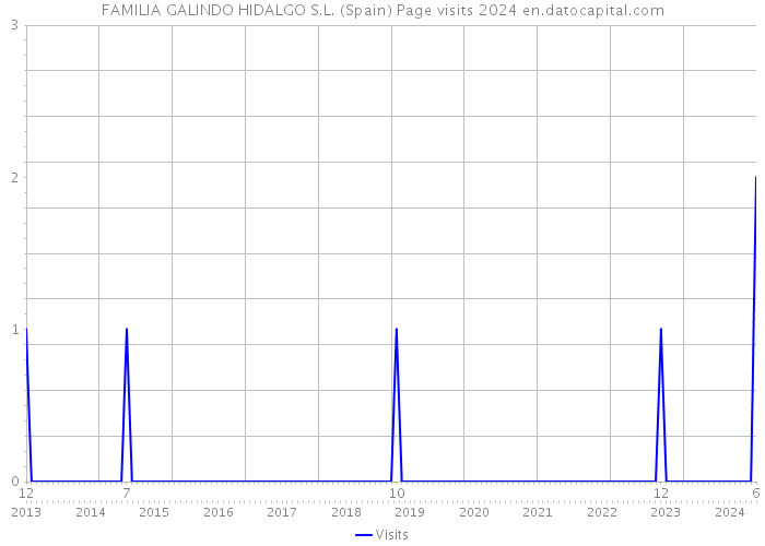 FAMILIA GALINDO HIDALGO S.L. (Spain) Page visits 2024 