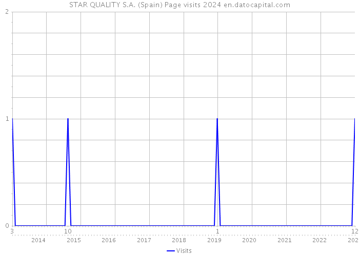 STAR QUALITY S.A. (Spain) Page visits 2024 