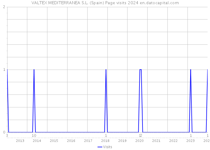 VALTEX MEDITERRANEA S.L. (Spain) Page visits 2024 