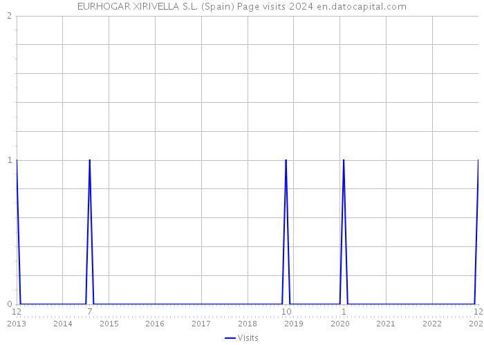 EURHOGAR XIRIVELLA S.L. (Spain) Page visits 2024 