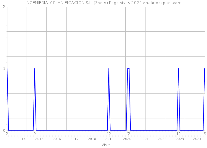 INGENIERIA Y PLANIFICACION S.L. (Spain) Page visits 2024 