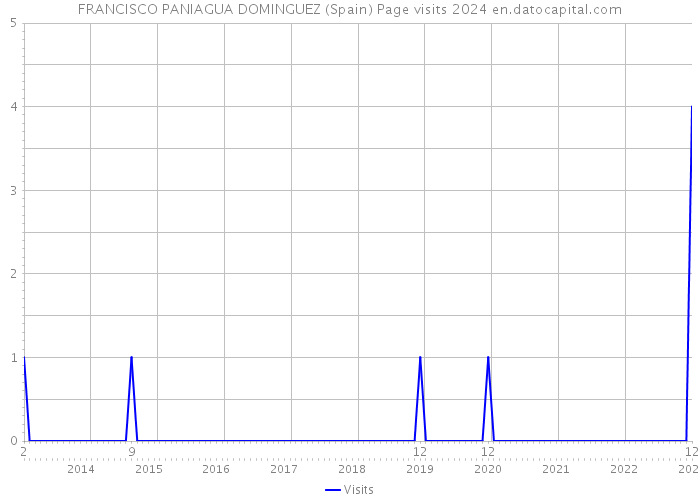 FRANCISCO PANIAGUA DOMINGUEZ (Spain) Page visits 2024 
