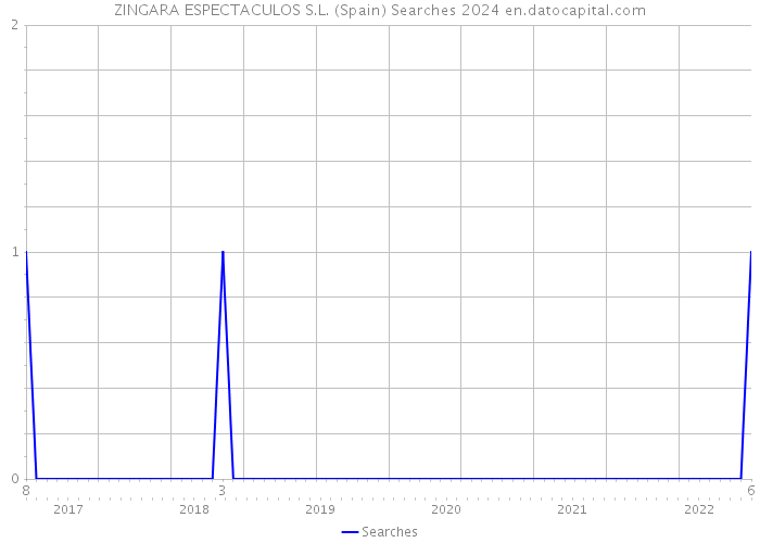ZINGARA ESPECTACULOS S.L. (Spain) Searches 2024 