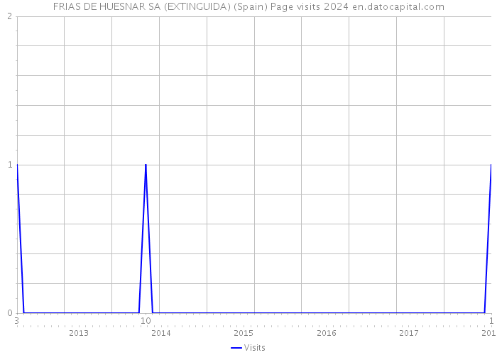 FRIAS DE HUESNAR SA (EXTINGUIDA) (Spain) Page visits 2024 