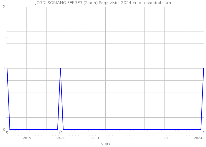 JORDI SORIANO FERRER (Spain) Page visits 2024 