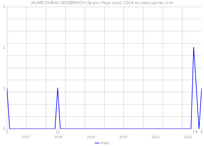 JAUME DURAN SENSERRICH (Spain) Page visits 2024 