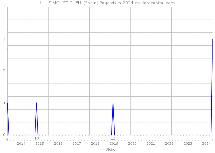LLUIS MOLIST GUELL (Spain) Page visits 2024 