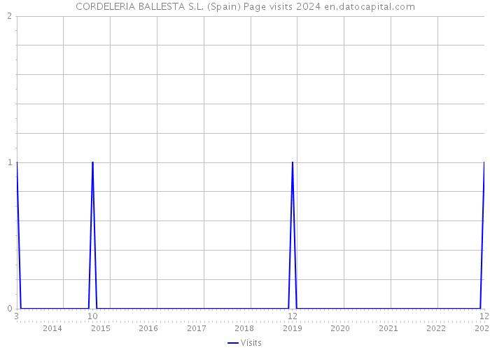 CORDELERIA BALLESTA S.L. (Spain) Page visits 2024 