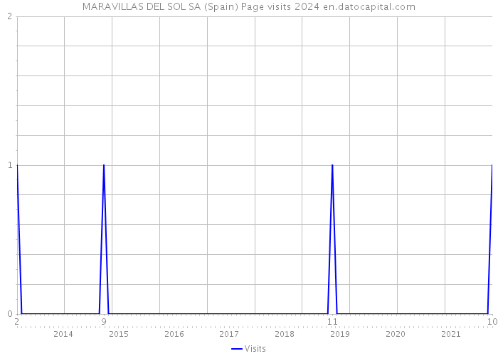 MARAVILLAS DEL SOL SA (Spain) Page visits 2024 