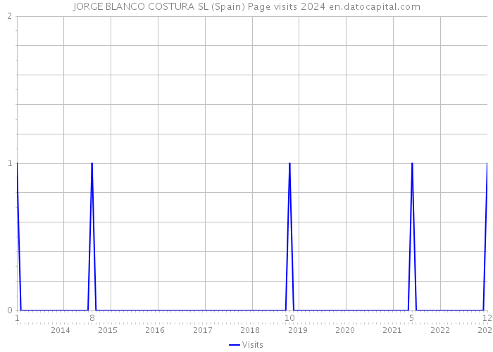 JORGE BLANCO COSTURA SL (Spain) Page visits 2024 