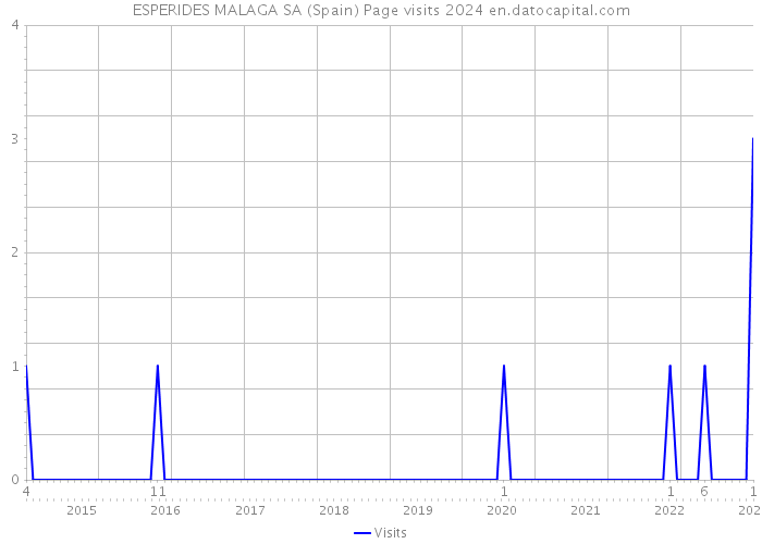 ESPERIDES MALAGA SA (Spain) Page visits 2024 