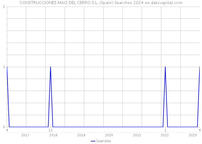 CONSTRUCCIONES MAIZ DEL CERRO S.L. (Spain) Searches 2024 