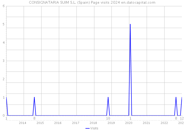 CONSIGNATARIA SUIM S.L. (Spain) Page visits 2024 