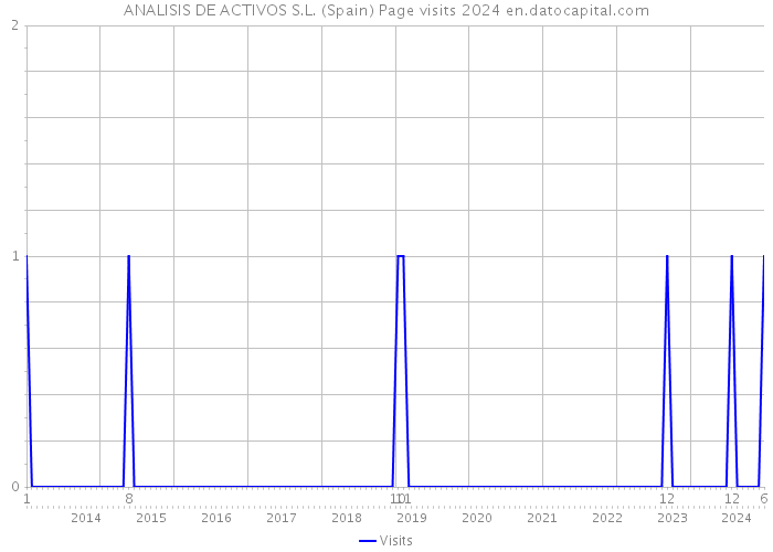 ANALISIS DE ACTIVOS S.L. (Spain) Page visits 2024 