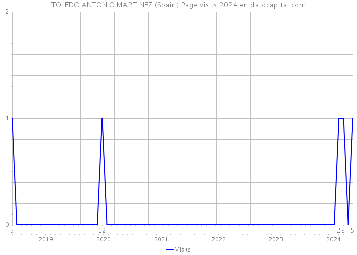 TOLEDO ANTONIO MARTINEZ (Spain) Page visits 2024 