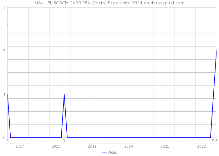 MANUEL BOSCH GARROFA (Spain) Page visits 2024 