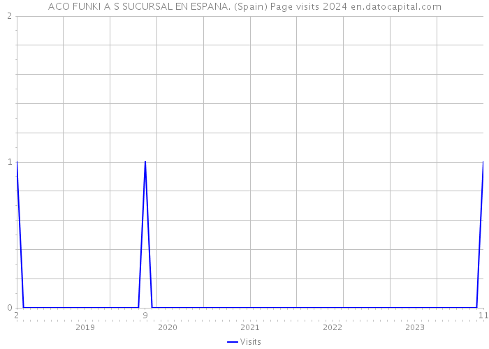 ACO FUNKI A S SUCURSAL EN ESPANA. (Spain) Page visits 2024 