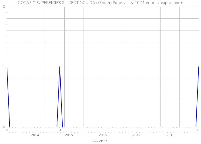 COTAS Y SUPERFICIES S.L. (EXTINGUIDA) (Spain) Page visits 2024 