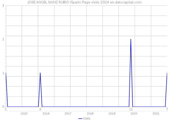 JOSE ANGEL SAINZ RUBIO (Spain) Page visits 2024 