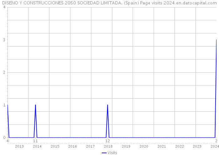 DISENO Y CONSTRUCCIONES 2050 SOCIEDAD LIMITADA. (Spain) Page visits 2024 