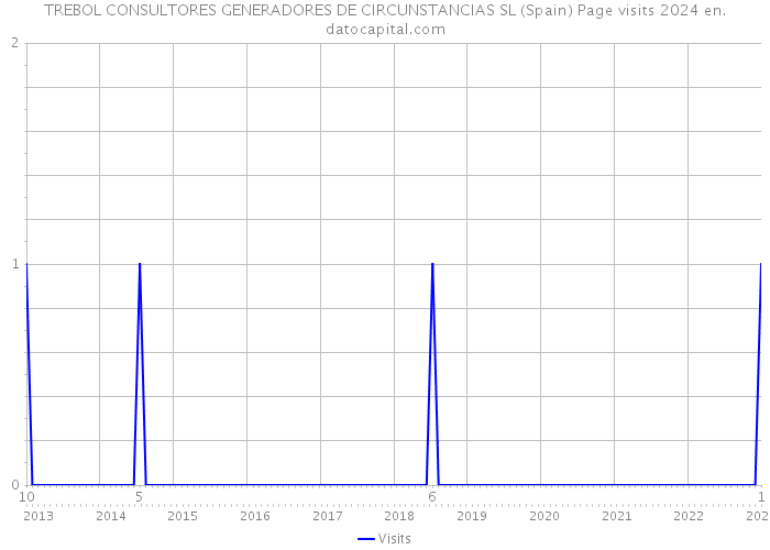 TREBOL CONSULTORES GENERADORES DE CIRCUNSTANCIAS SL (Spain) Page visits 2024 