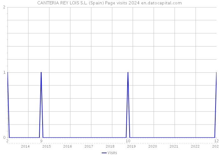 CANTERIA REY LOIS S.L. (Spain) Page visits 2024 