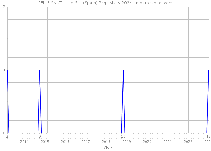 PELLS SANT JULIA S.L. (Spain) Page visits 2024 