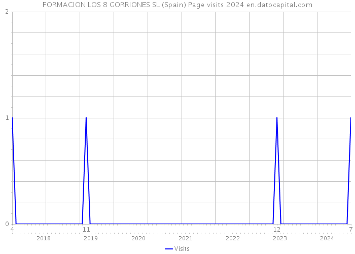 FORMACION LOS 8 GORRIONES SL (Spain) Page visits 2024 