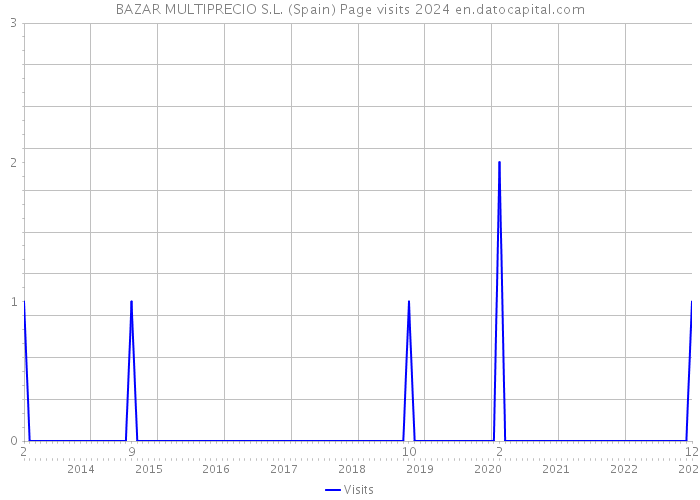 BAZAR MULTIPRECIO S.L. (Spain) Page visits 2024 