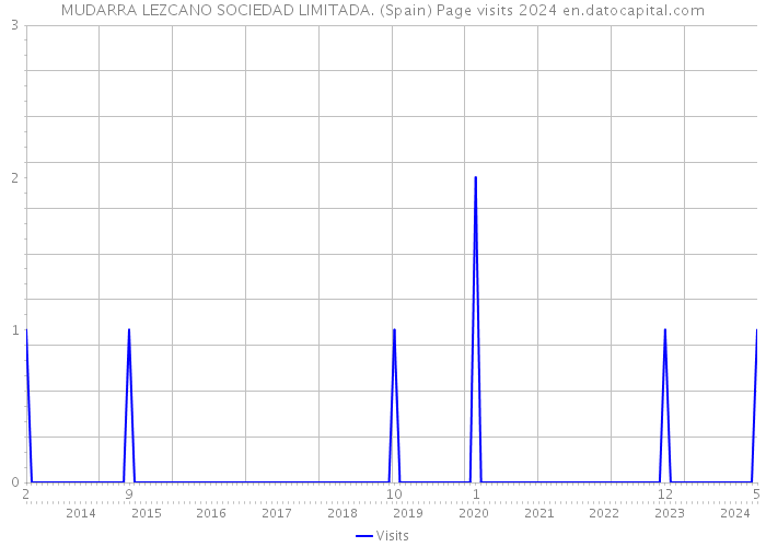 MUDARRA LEZCANO SOCIEDAD LIMITADA. (Spain) Page visits 2024 