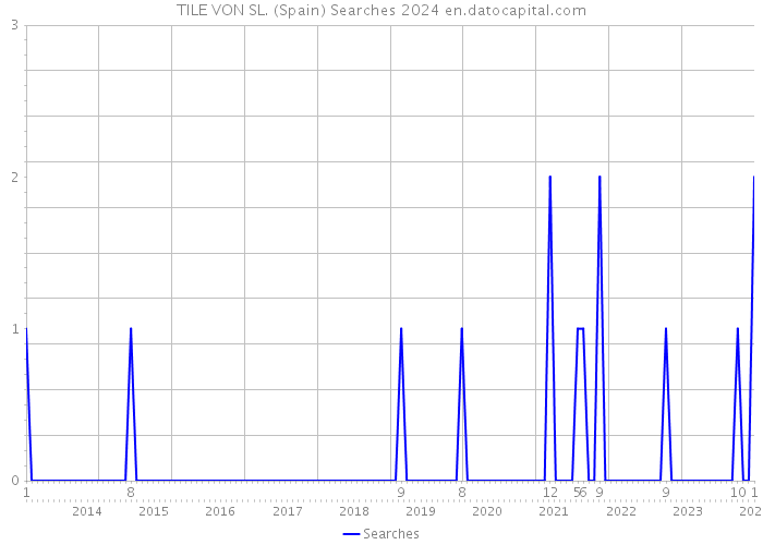 TILE VON SL. (Spain) Searches 2024 