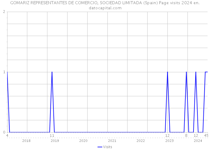 GOMARIZ REPRESENTANTES DE COMERCIO, SOCIEDAD LIMITADA (Spain) Page visits 2024 