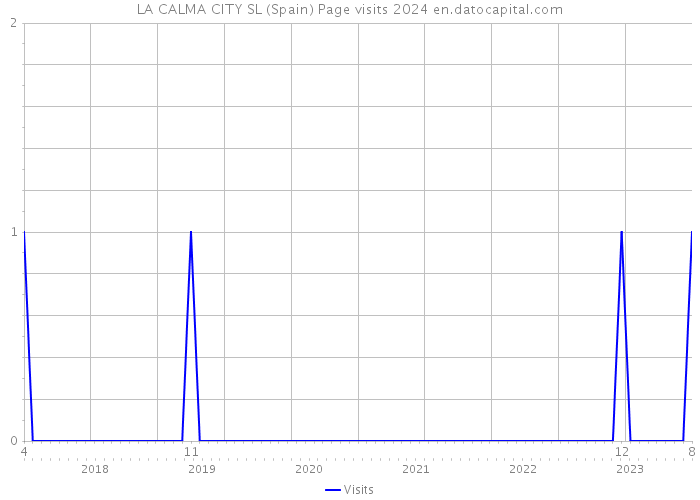 LA CALMA CITY SL (Spain) Page visits 2024 