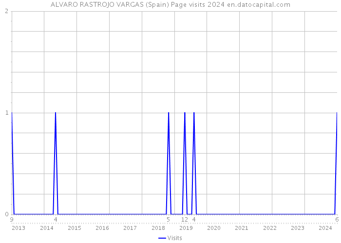 ALVARO RASTROJO VARGAS (Spain) Page visits 2024 