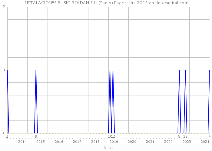 INSTALACIONES RUBIO ROLDAN S.L. (Spain) Page visits 2024 