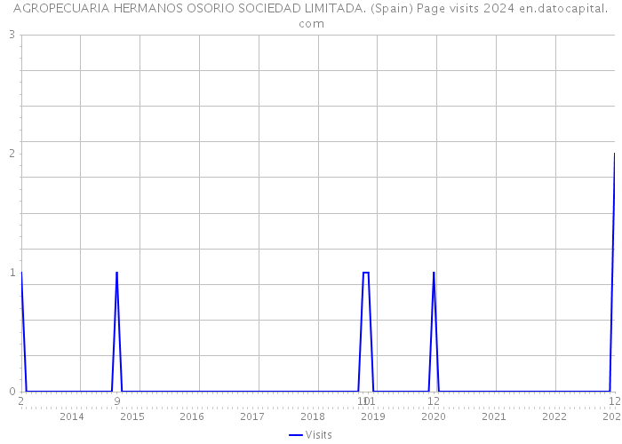 AGROPECUARIA HERMANOS OSORIO SOCIEDAD LIMITADA. (Spain) Page visits 2024 