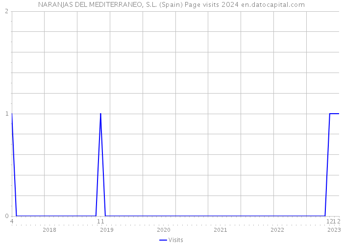 NARANJAS DEL MEDITERRANEO, S.L. (Spain) Page visits 2024 