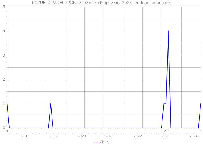 POZUELO PADEL SPORT SL (Spain) Page visits 2024 