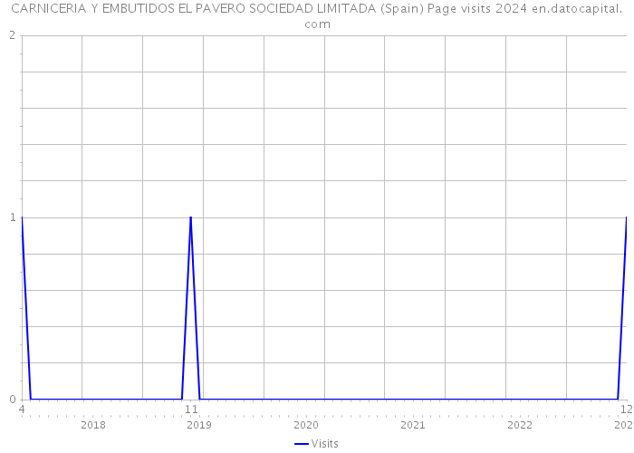CARNICERIA Y EMBUTIDOS EL PAVERO SOCIEDAD LIMITADA (Spain) Page visits 2024 
