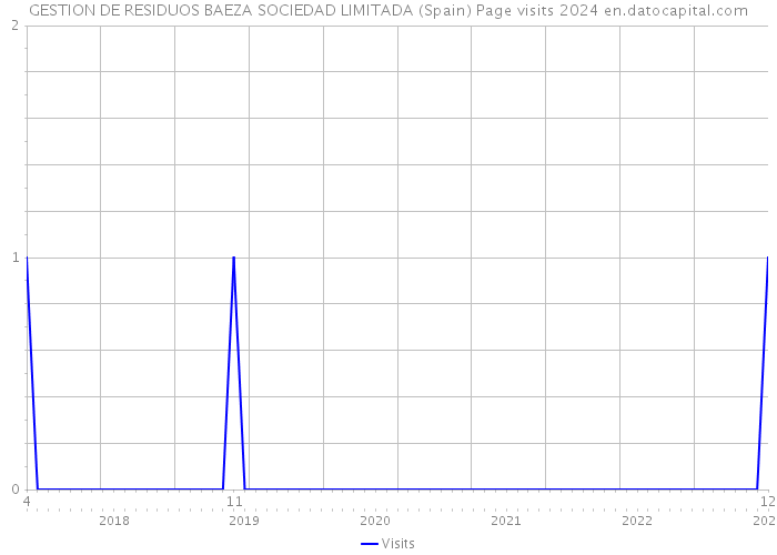 GESTION DE RESIDUOS BAEZA SOCIEDAD LIMITADA (Spain) Page visits 2024 