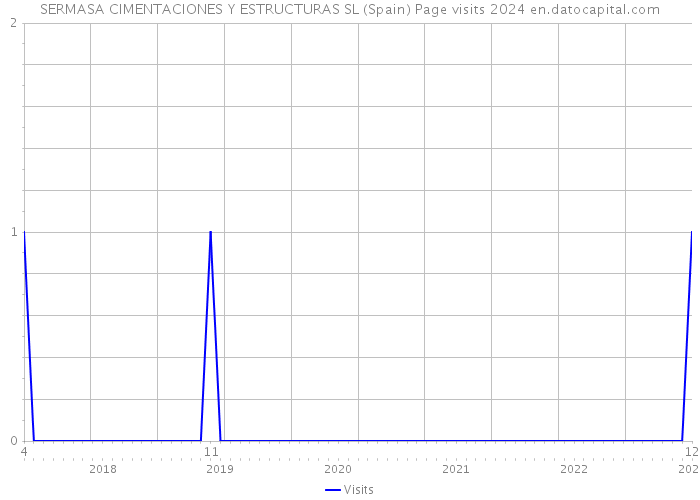 SERMASA CIMENTACIONES Y ESTRUCTURAS SL (Spain) Page visits 2024 