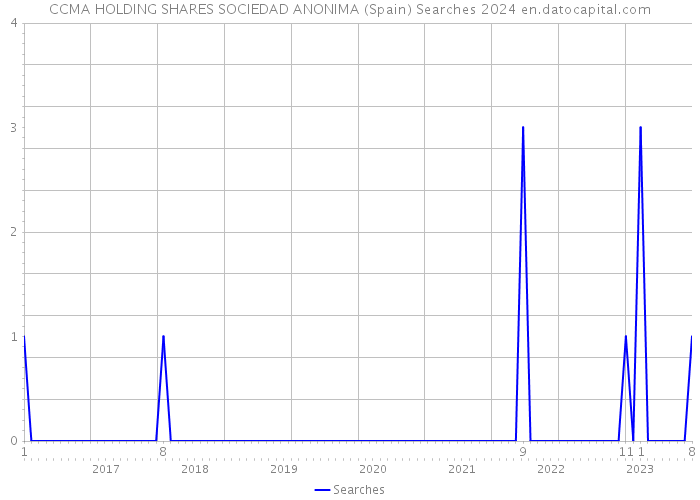 CCMA HOLDING SHARES SOCIEDAD ANONIMA (Spain) Searches 2024 