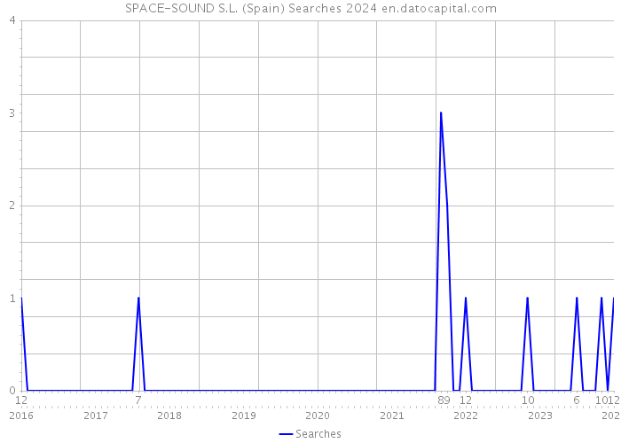 SPACE-SOUND S.L. (Spain) Searches 2024 
