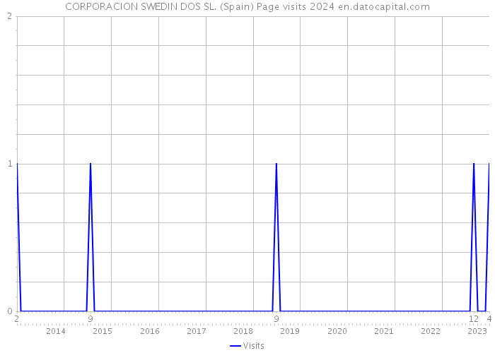 CORPORACION SWEDIN DOS SL. (Spain) Page visits 2024 
