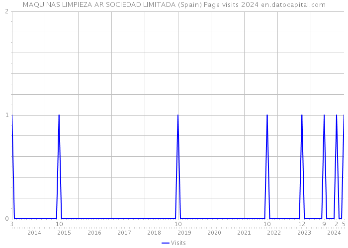 MAQUINAS LIMPIEZA AR SOCIEDAD LIMITADA (Spain) Page visits 2024 