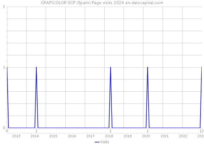 GRAFICOLOR SCP (Spain) Page visits 2024 