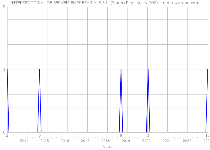 INTERSECTORIAL DE SERVEIS EMPRESARIALS S.L. (Spain) Page visits 2024 